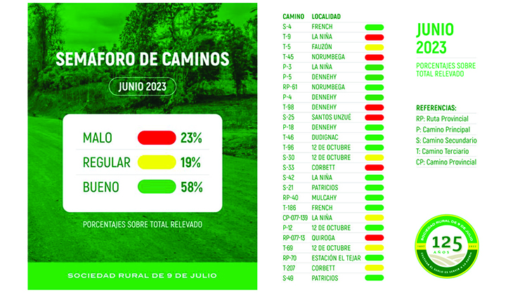 Sociedad Rural de 9 de Julio brind&oacute;  informe sobre los caminos rurales