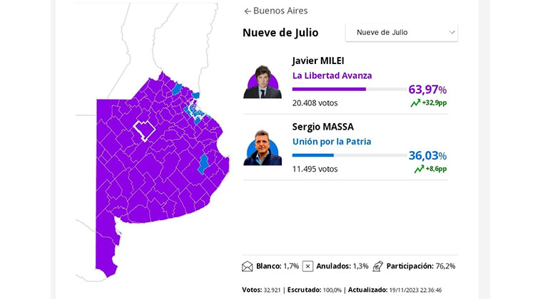 Milei se impuso ampliamente en 9 de Julio