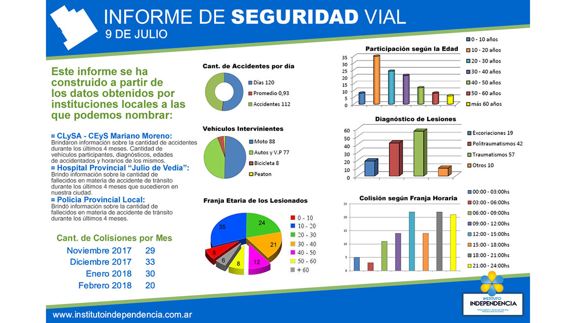 Informe sobre Seguridad Vial
