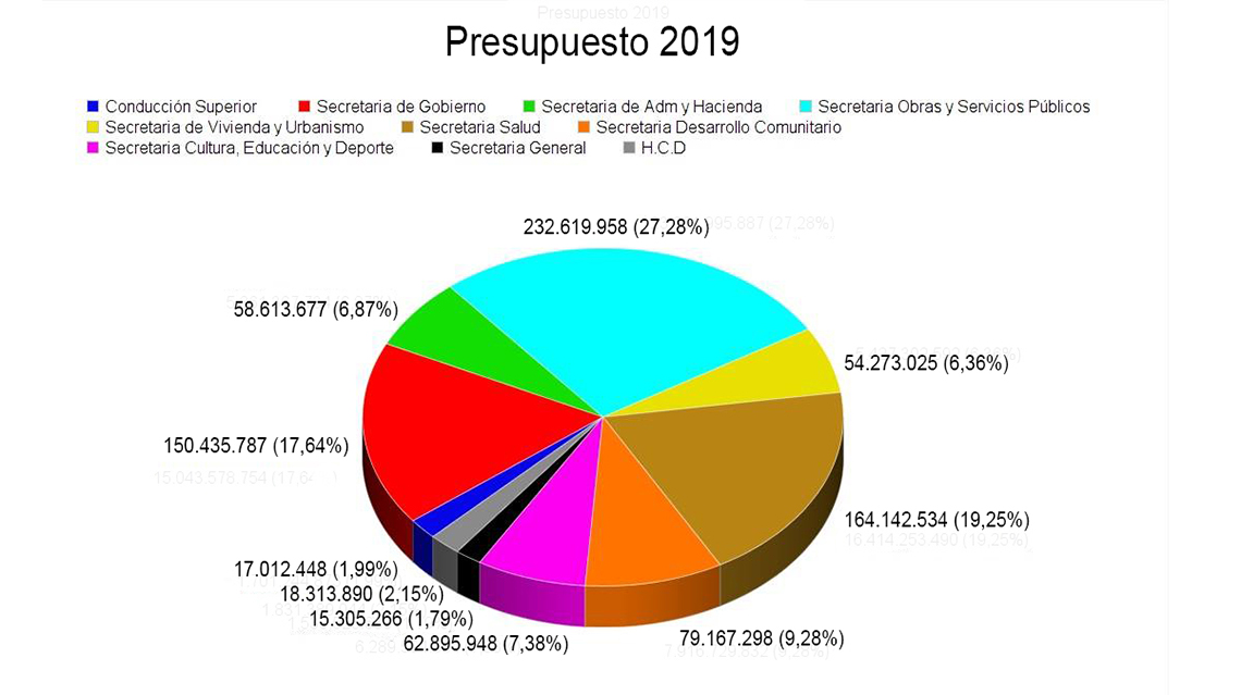 As&iacute; ser&aacute; el Presupuesto 2019